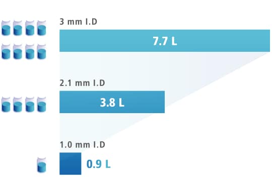 1ヶ月あたり800分析の場合 溶媒消費量の比較