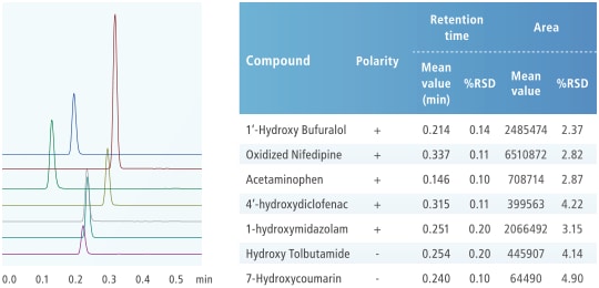Nexera X4とLCMS-8060シリーズの組み合わせによる超高速分析