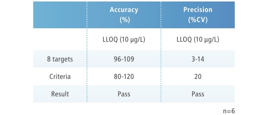 血漿中抗凝固剤の高速分析