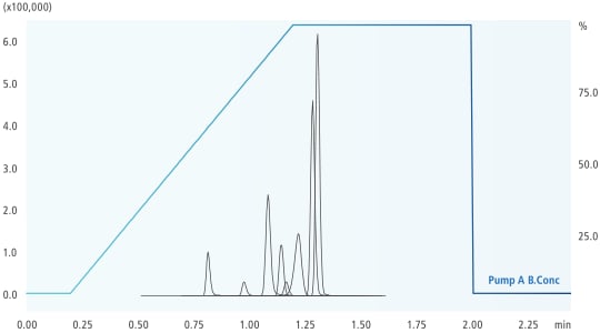 薬物動態分析の効率化