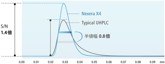 装置堅牢性を保ったまま最大のパフォーマンスを発揮