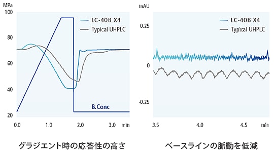 高速・高精度グラジエントを実現する 送液ユニット