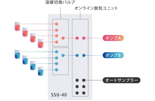 分析の幅を広げる移動相切換・脱気ユニット