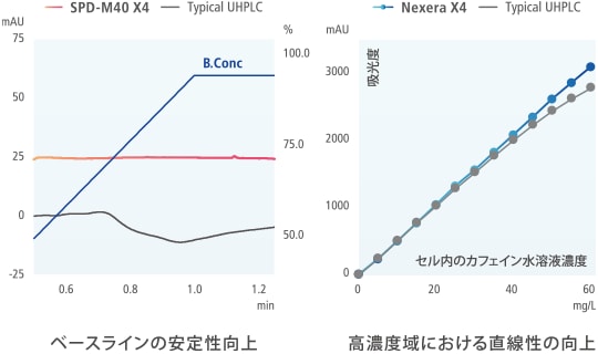 新設計の低拡散/高感度PDA検出器