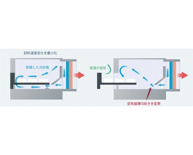 熟練度によらず、信頼性高い分析を実現