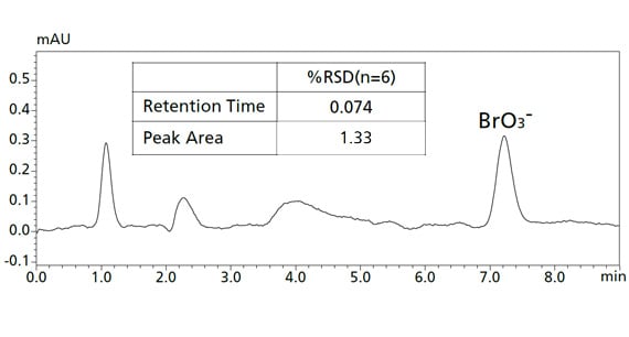臭素酸イオン標準液のクロマトグラムと再現性