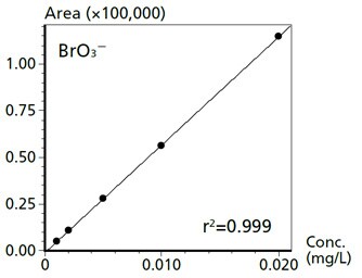 臭素酸イオン標準液の検量線