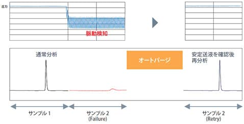 オートパージによってシステムを正常に回復する（自己復帰）機能の図