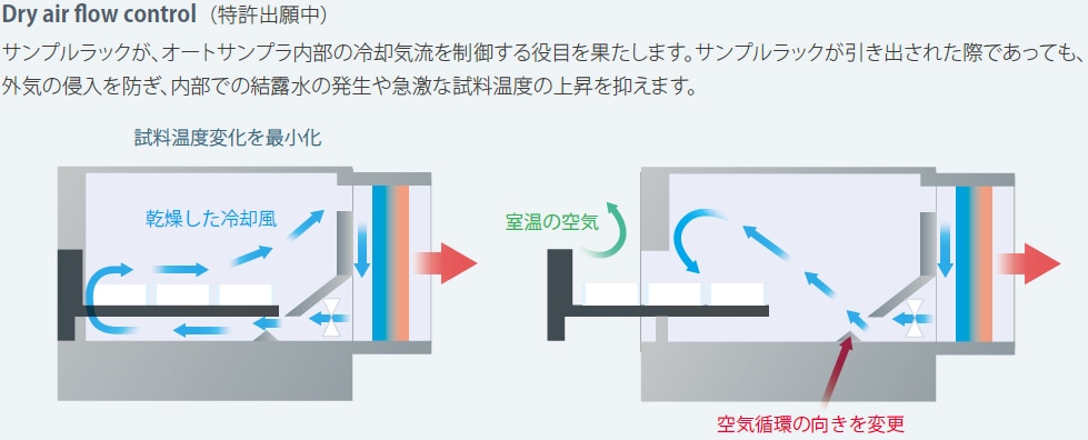 Dry air flow control