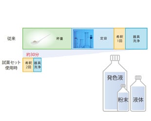 専用試薬セットで迅速・安全・確実な分析を実現