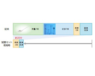 作業の省力化