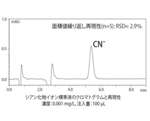 水質基準の1/10濃度を優れた精度で定量