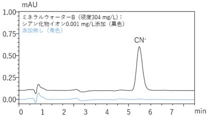  イオンクロマトグラフ―ポストカラム法によるミネラルウォーター中のシアン化物イオンおよび塩化シアンの分析