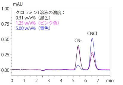  水質基準に準拠したイオンクロマトグラフ―ポストカラム吸光光度法によるシアン化物イオンおよび塩化シアンの分析(2)