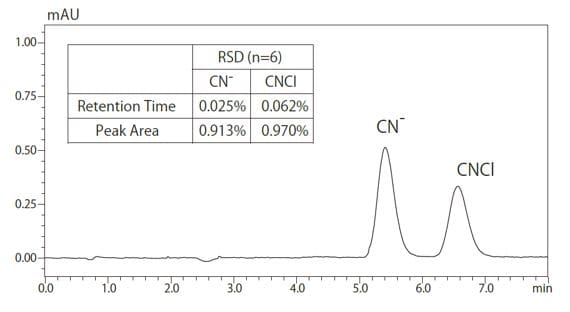 シアン化物イオン，塩化シアン標準液のクロマトグラムと再現性 (0.001 mg/L，100 μL注入）