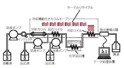 反応熱を有効利用するサーマルリサイクル