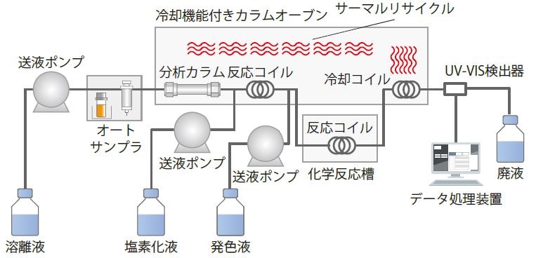 反応熱を有効利用するサーマルリサイクル