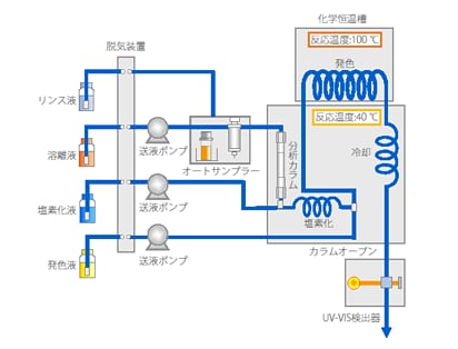 分離および検出原理