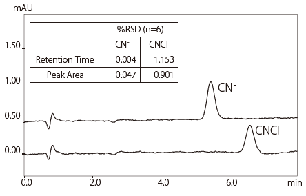 シアン化物イオン,塩化シアン標準液のクロマトグラムと再現性 (0.001 mg/L,100 μL注入)