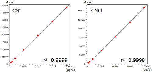 シアン化物イオン，塩化シアン標準液の検量線 （0.0005～0.02 μg/L）