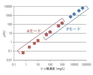 島津独自の技術で 高感度分析から分取まで対応