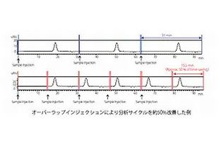 Nexera GPCシステムによるスループット向上