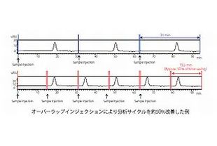 Nexera GPCシステムによるスループット向上