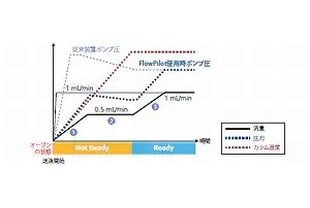 熟練度によらず、信頼性高い分析を実現