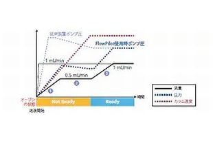 熟練度によらず、信頼性高い分析を実現