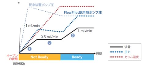 熟練者によらず、信頼性高い分析を実現