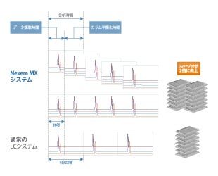 メソッドはそのまま，処理検体数は2倍に