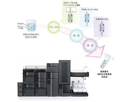 分取から精製（フリーベース化）、粉末化までの作業工程を大幅に短縮