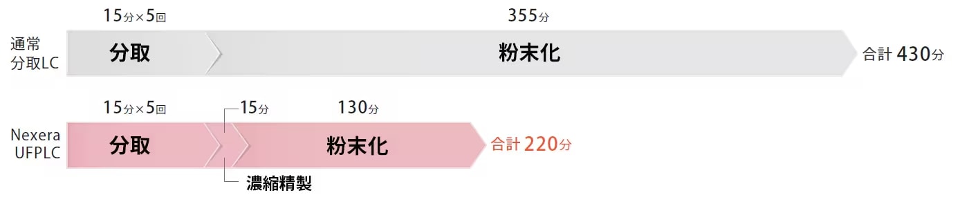 通常分取LCとNexera UFPLCの作業時間比較