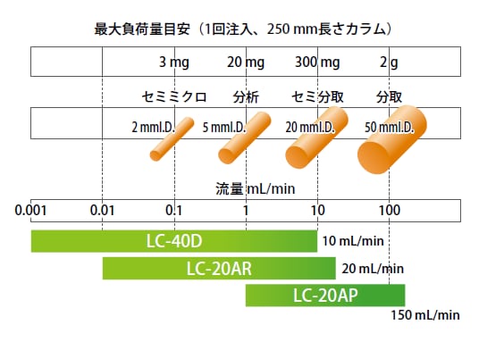 幅広い回収量に対応する送液ユニット