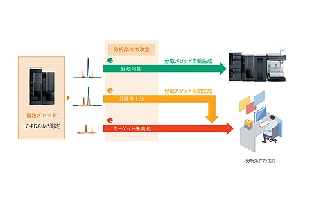 分取精製のさらなる効率化
