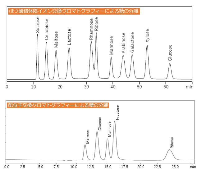 ほう酸錯体陰イオン交換クロマトグラフィーによる糖の分離