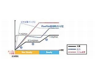 熟練度によらず，信頼性高い分析を実現