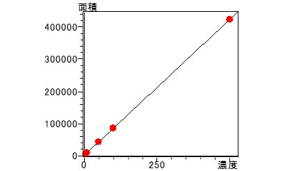 Nexera還元糖分析システム使用によるグルコースの直線性 ​（0.005 µmol/mL～0.5 µmol/mL, 10 µL注入）