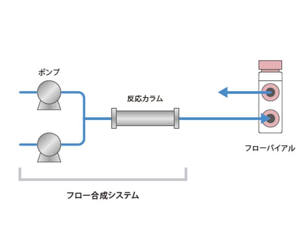 フロー合成のオンライン分析に対応