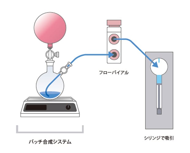 バッチ反応モニタリングの作業コストとリスクを削減