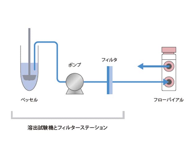 溶出試験の高速化と省力化を同時に実現