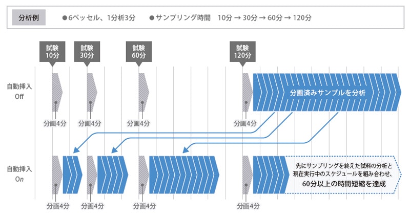 モニタリング分析フロー全体を効率化