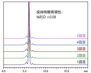 高精度の送液性能により再現性の高い分析を提供