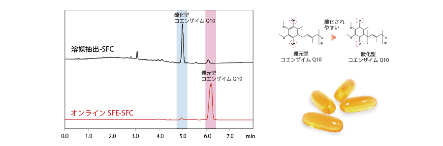 サプリメント中の還元型コエンザイムQ10の抽出・分析 サプリメント中の還元型コエンザイムQ10の抽出・分析