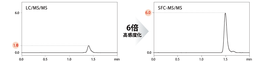 同一MS検出器を用いたLC条件とSFC条件でピーク強度比較(プロスタグランジンD2 10 pg注入)