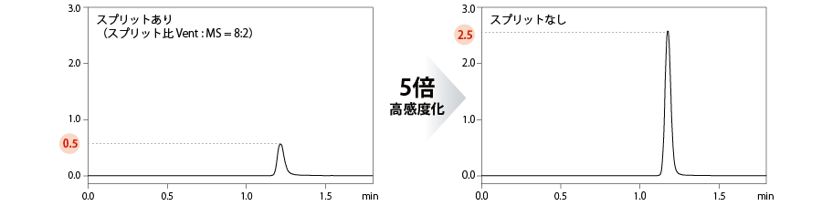 MS検出器へのスプリットとスプリットレス導入によるピーク強度比較(レセルピン10 pg注入)