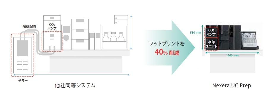 設定場所を選ばないコンパクトなシステム