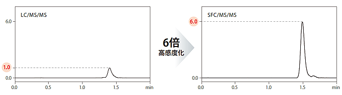 HPLCとSFCの分離モードの違いによる感度比較