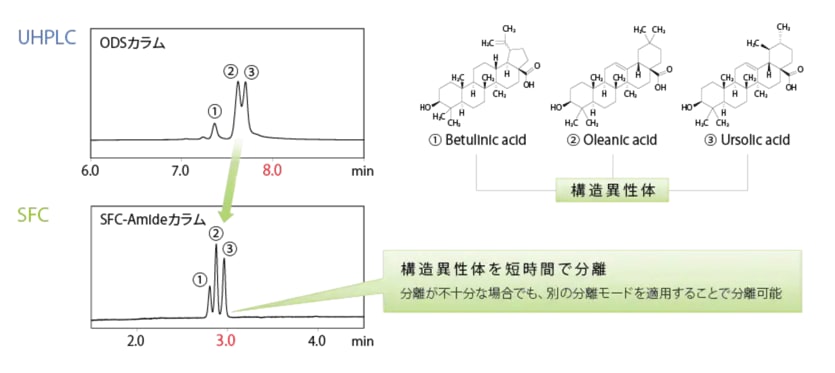 Nexera UC/s UHPLC/SFC切換システム