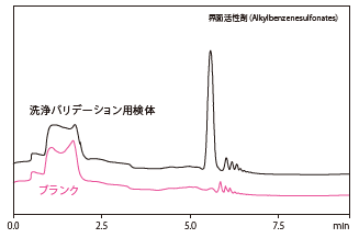 界面活性剤を添加したスワブの抽出・分析（検出：UV, 220 nm）